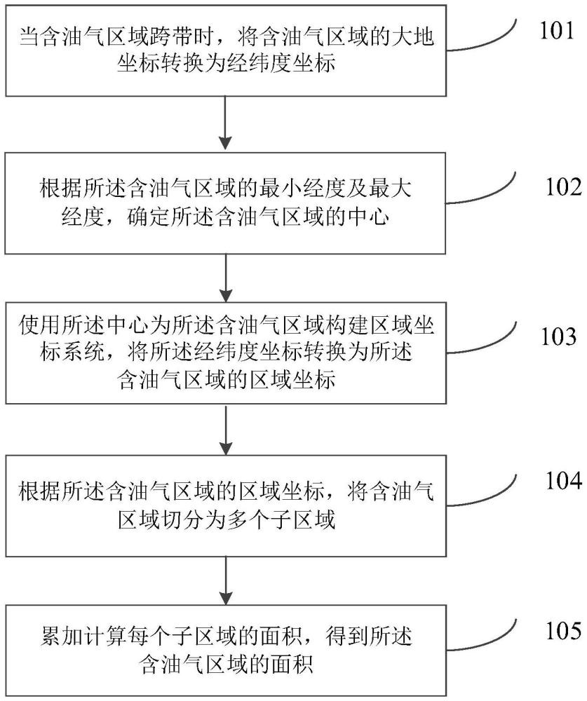 油氣儲量計算單元跨帶含油氣區(qū)域面積計算方法及裝置與流程