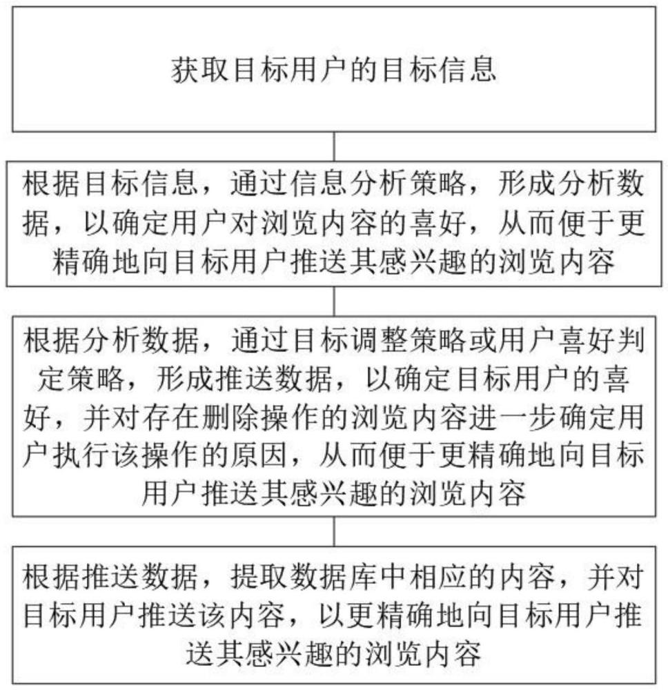 一種基于用戶習(xí)慣的智能推送系統(tǒng)及方法與流程