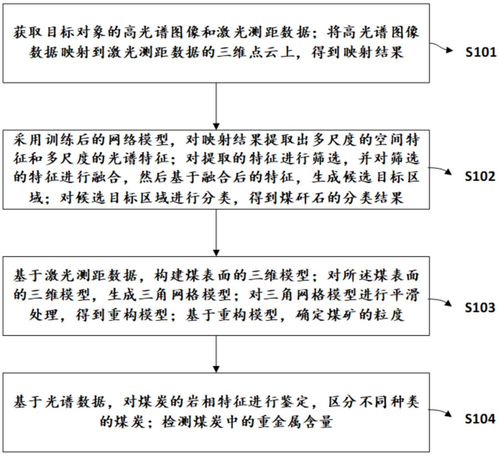 基于高光譜成像和激光測(cè)距的煤矸石識(shí)別方法與系統(tǒng)