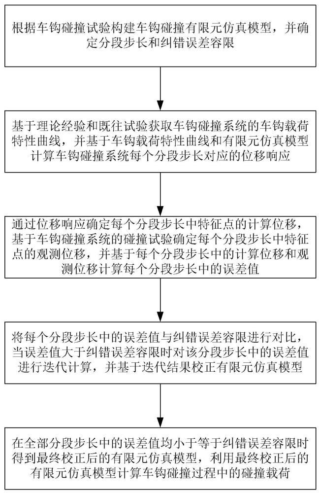 一種軌道車輛車鉤碰撞載荷測(cè)量方法及系統(tǒng)