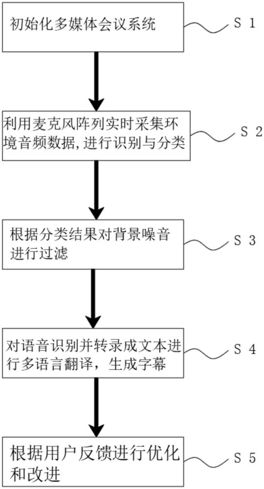 一種基于多媒體的企業(yè)遠程會議方法與流程