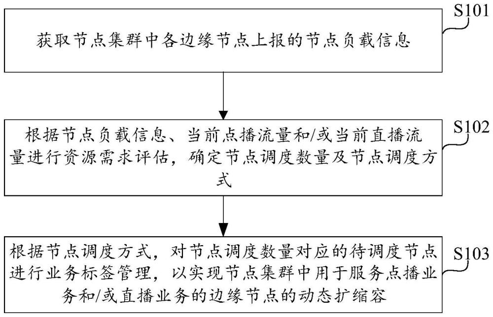 集群節(jié)點調(diào)度方法及裝置與流程