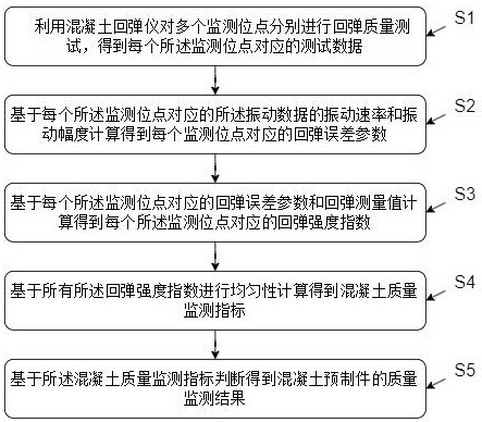 一種水利工程混凝土質(zhì)量監(jiān)測方法與流程