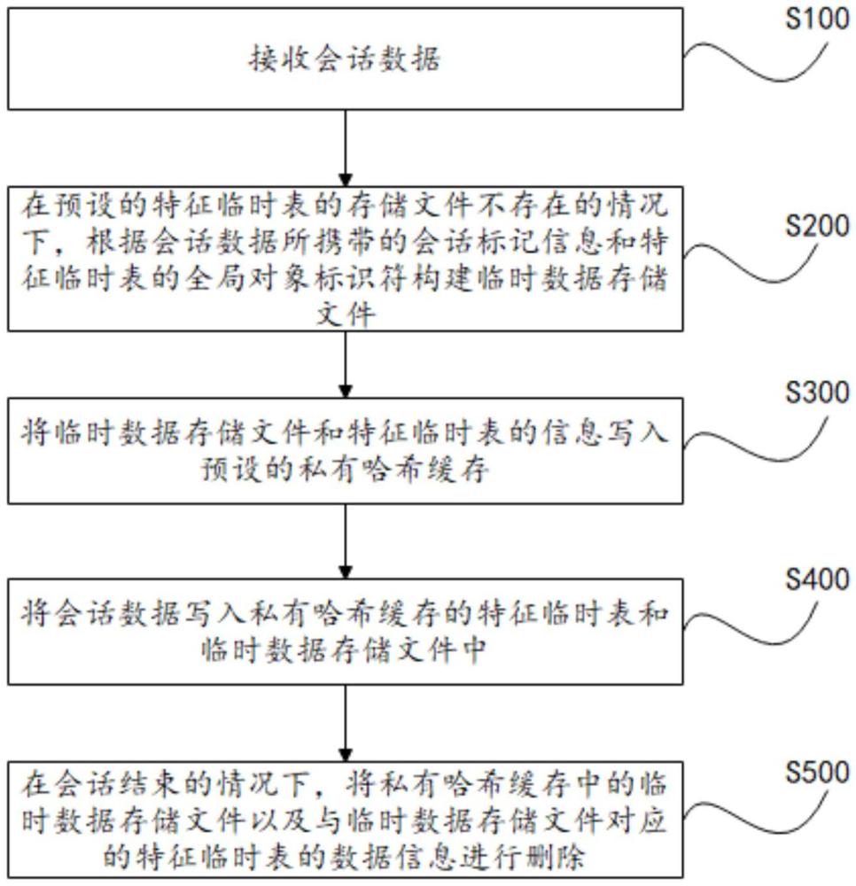 會話數(shù)據(jù)處理方法、裝置、電子設備及可讀存儲介質(zhì)與流程