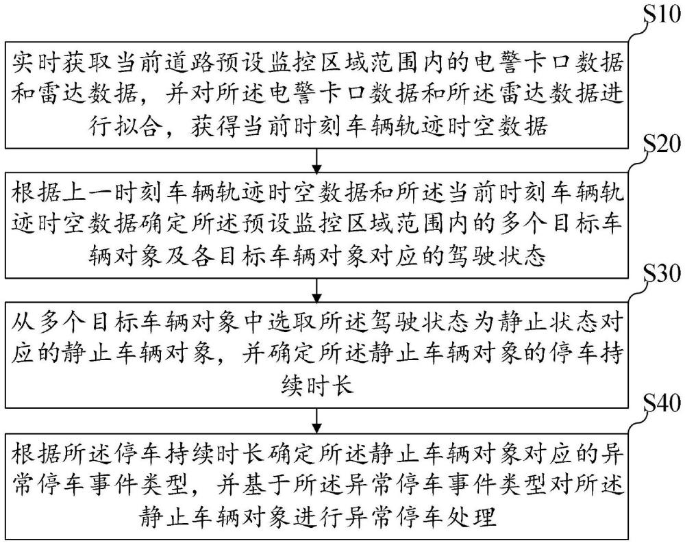 車輛異常停車處理方法、系統(tǒng)、設(shè)備及存儲介質(zhì)與流程