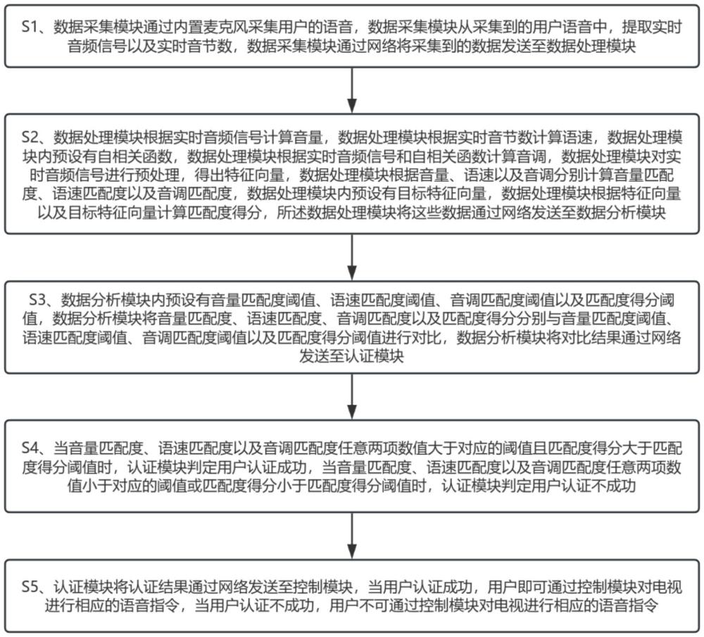 一種基于智能電視機(jī)的用戶交互方法與流程