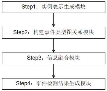 一種基于關(guān)系視域構(gòu)圖的中英文事件檢測方法