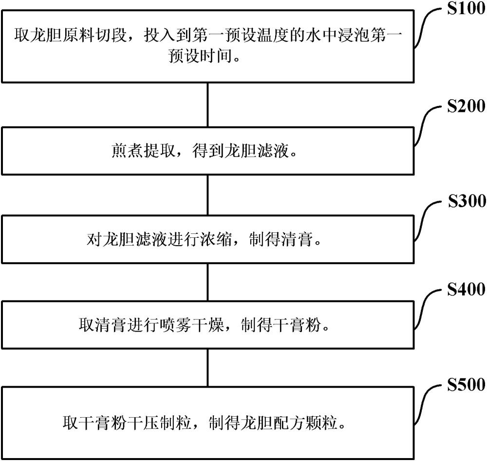 一種龍膽配方顆粒、制備方法和優(yōu)化方法與流程