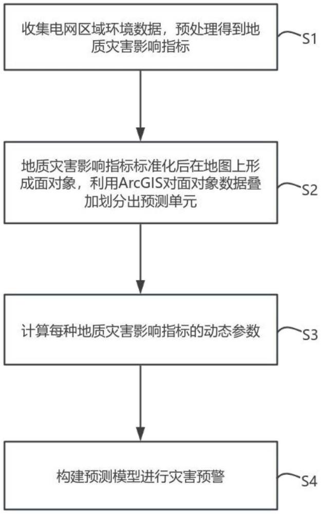 基于實(shí)時(shí)指標(biāo)參數(shù)的電網(wǎng)地質(zhì)災(zāi)害監(jiān)測(cè)預(yù)警方法及系統(tǒng)與流程