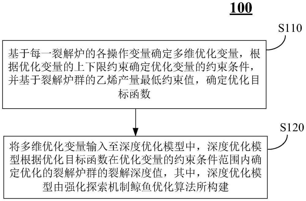 用于乙烯裂解爐群的裂解深度優(yōu)化方法、系統(tǒng)及存儲介質(zhì)