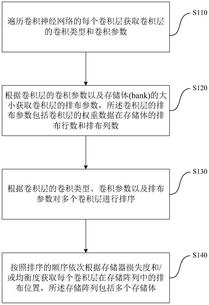 卷積神經(jīng)網(wǎng)絡(luò)的映射方法及裝置、電子設(shè)備和存儲(chǔ)介質(zhì)與流程