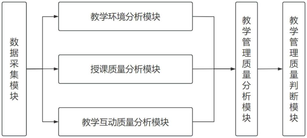 一種智能教學管理系統(tǒng)的制作方法