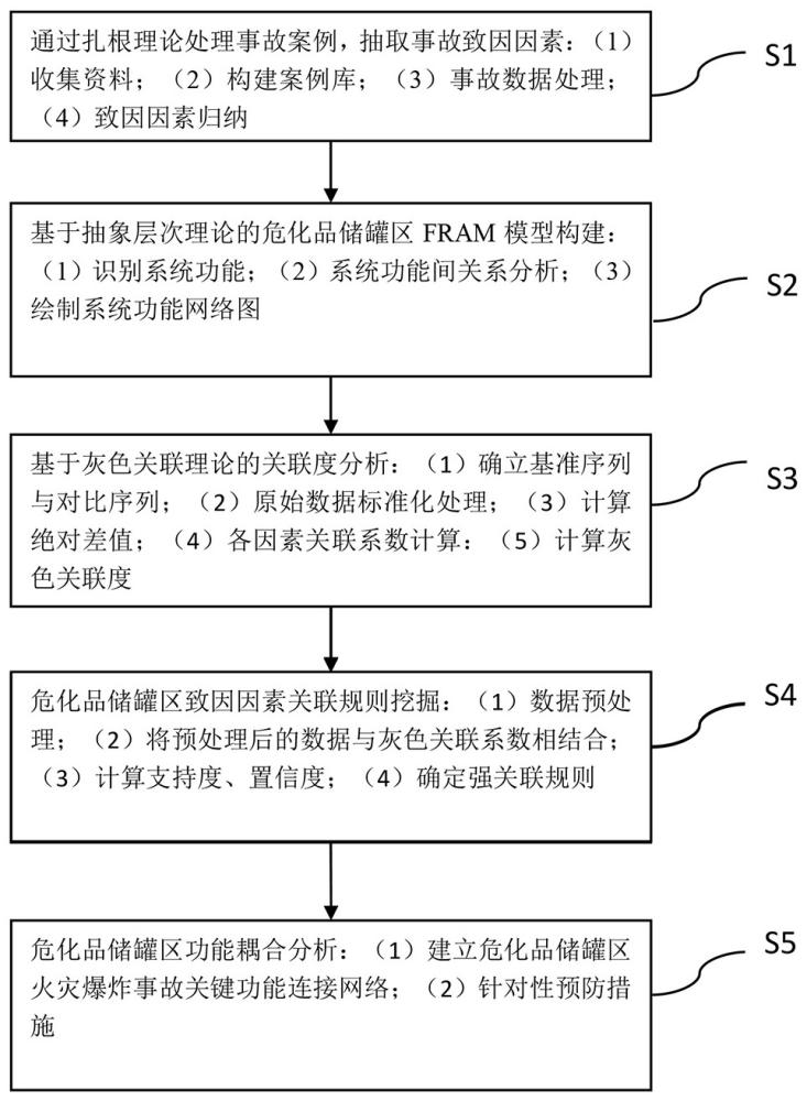 一種基于FRAM的?；穬?chǔ)罐區(qū)火災(zāi)爆炸事故致因分析方法