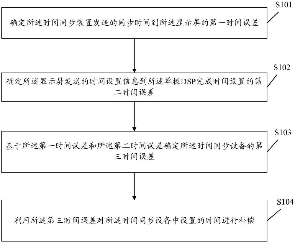 核電站用的B碼對時精度補償方法、裝置與流程