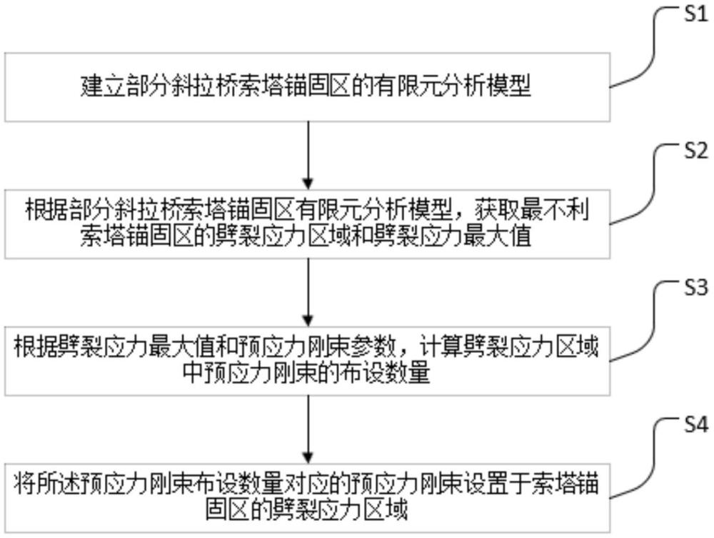 部分斜拉橋索塔錨固區(qū)預(yù)應(yīng)力剛束設(shè)置方法及相關(guān)裝置與流程