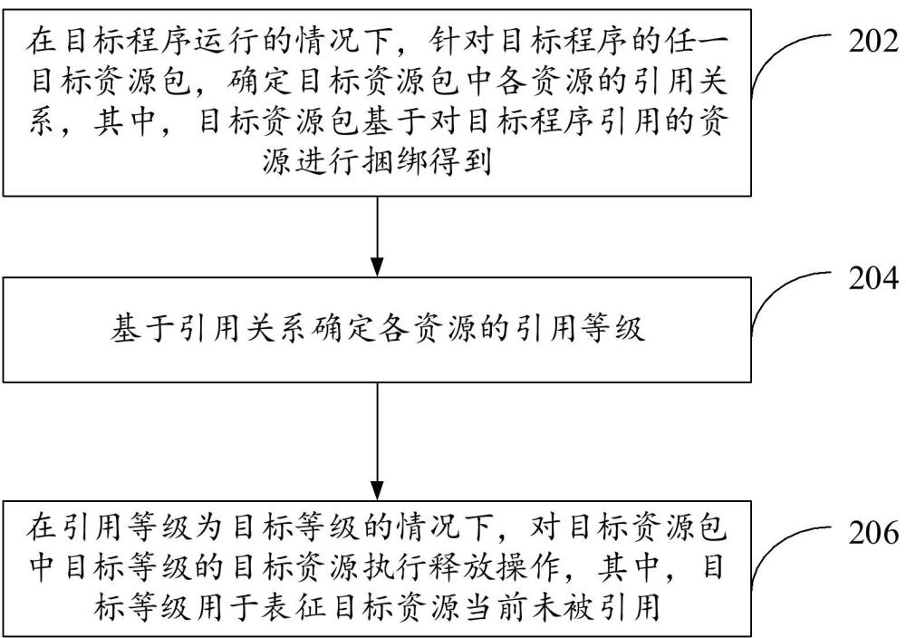 資源釋放方法、裝置、電子設(shè)備、存儲介質(zhì)以及程序產(chǎn)品與流程