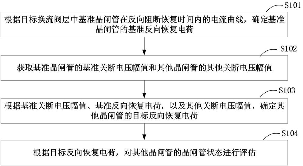 晶閘管狀態(tài)評估方法、裝置和計(jì)算機(jī)設(shè)備與流程