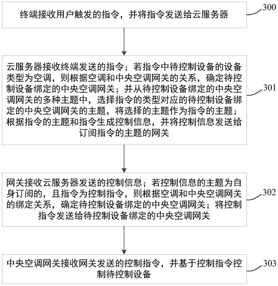 網(wǎng)關(guān)、云服務(wù)器及中央空調(diào)控制方法與流程