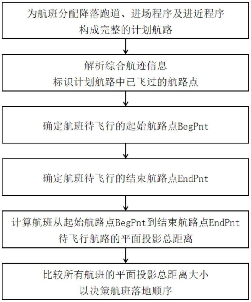 基于航跡運(yùn)行的進(jìn)港航班建議落地順序決策方法與流程