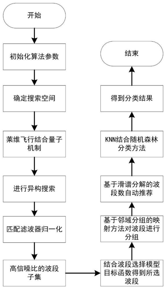 一種基于異構(gòu)布谷鳥搜索的波段選擇高光譜分類算法