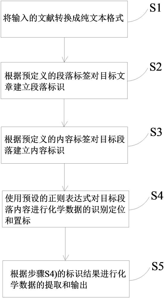 一种从文献中自动提取化学数据的方法和系统