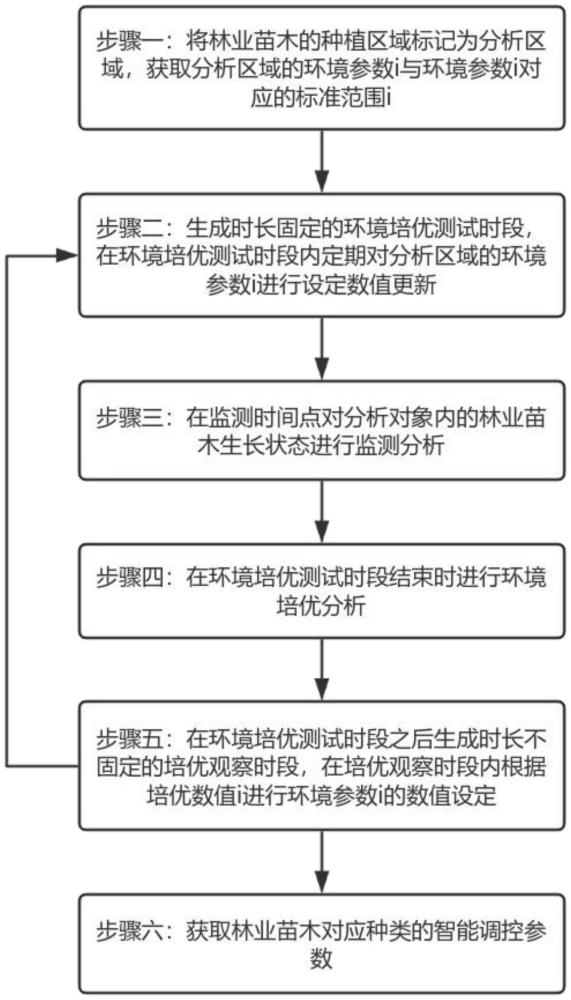 一種林業(yè)育苗環(huán)境智能分析方法與流程