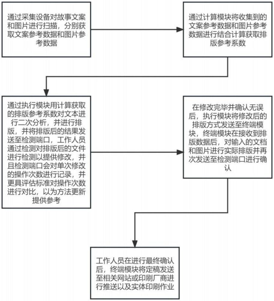 一種基于人工智能的圖文排版方法與流程