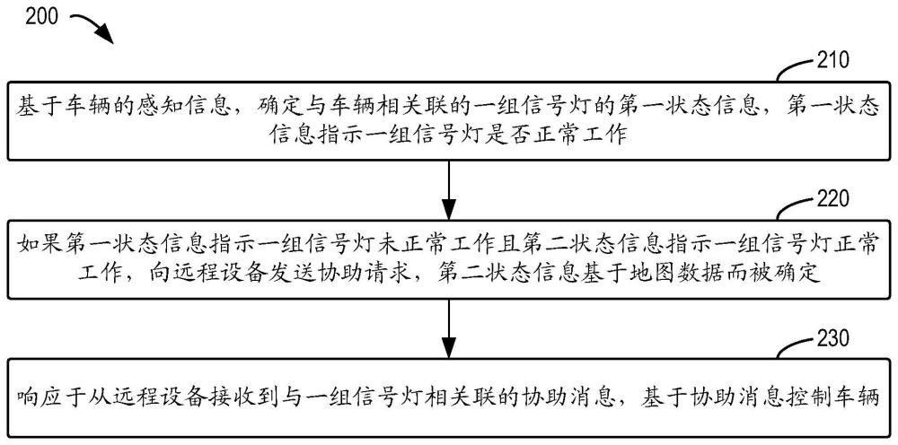 車輛控制方法和裝置與流程