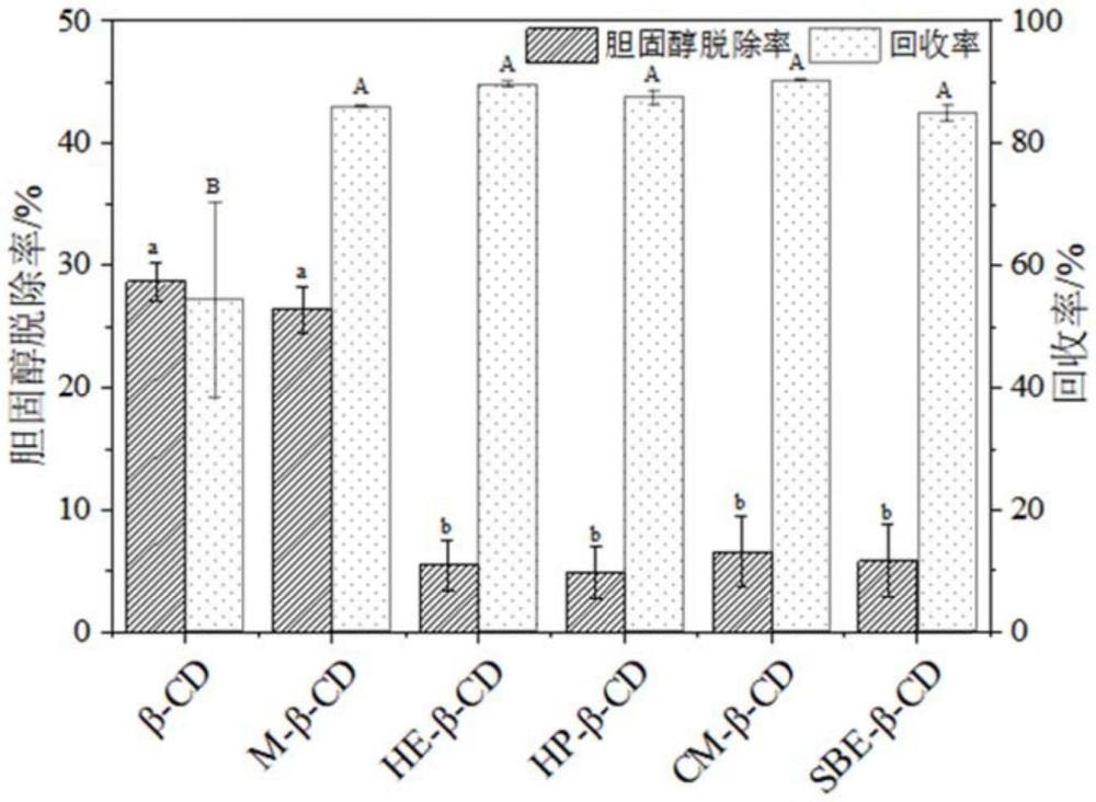 一種脫除魚油中膽固醇的方法及低膽固醇魚油與流程