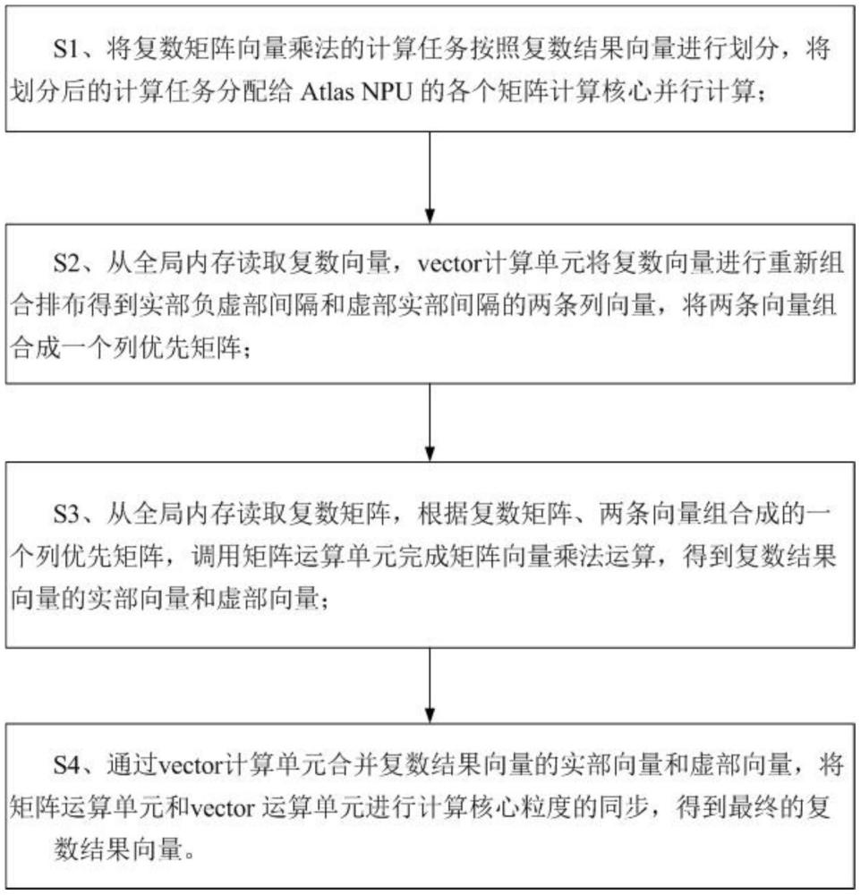 基于昇騰Atlas矩陣計算單元的復(fù)數(shù)矩陣向量乘法計算方法