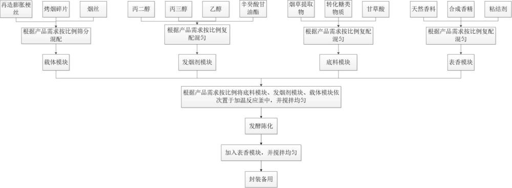 一種膏狀加熱不燃燒卷煙的發(fā)煙載體及其制備方法和煙彈與流程