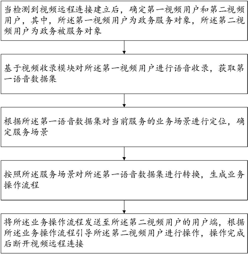 用于政務(wù)服務(wù)的視頻遠(yuǎn)程幫辦方法及系統(tǒng)與流程