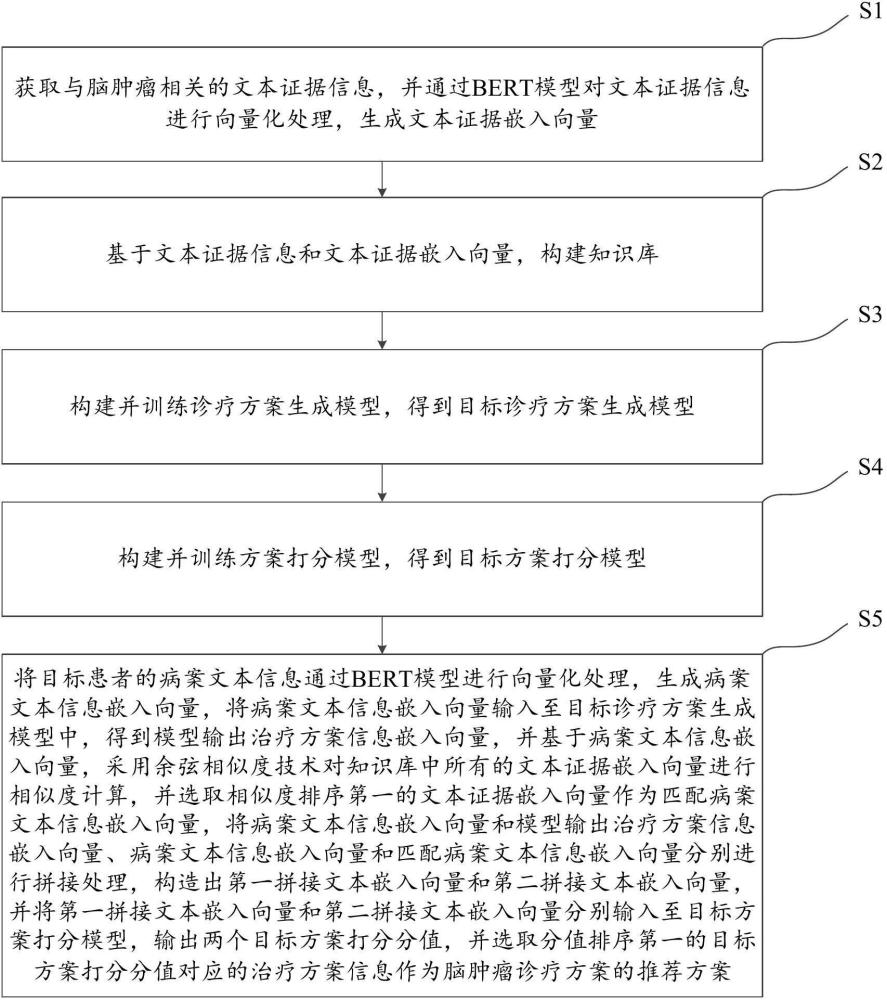 權(quán)衡知識(shí)庫(kù)和模型結(jié)果的腦腫瘤診療方案生成方法及系統(tǒng)與流程