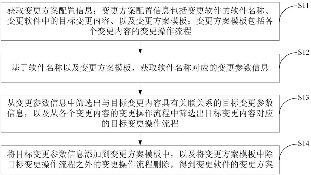 一種變更方案自動生成方法及相關(guān)裝置與流程