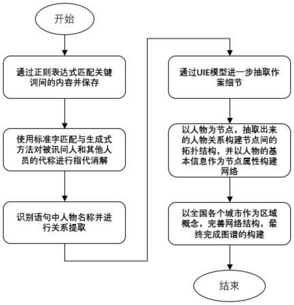 一种审讯信息提取方法、系统、设备及存储介质