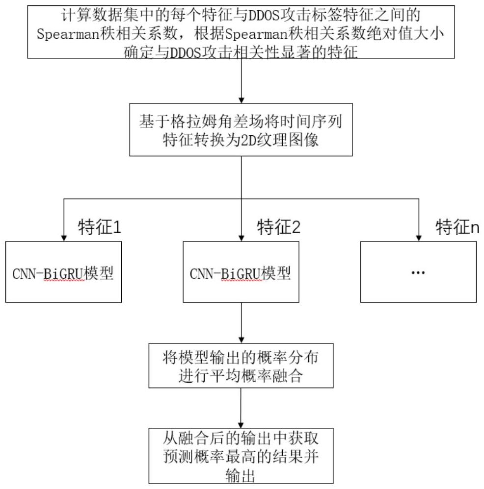 一種基于CNN-BiGRU的DDOS攻擊檢測方法及系統(tǒng)與流程