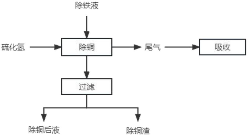 一種鎳電解除鐵后液硫化氫除銅的方法與流程