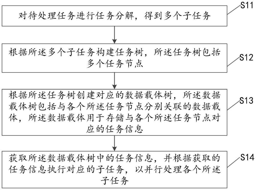 任務(wù)處理方法、裝置、計算機設(shè)備和存儲介質(zhì)與流程