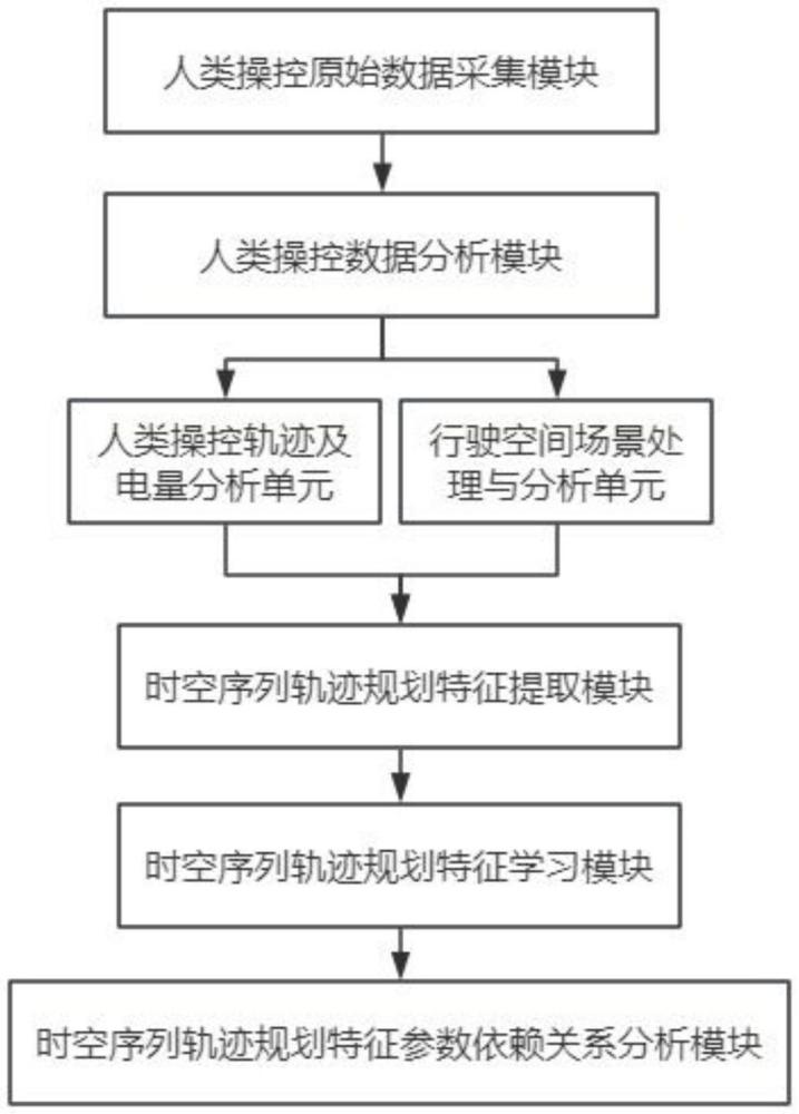 一種基于RCSM-PL網(wǎng)絡(luò)的仿人智能駕駛軌跡規(guī)劃方法與流程