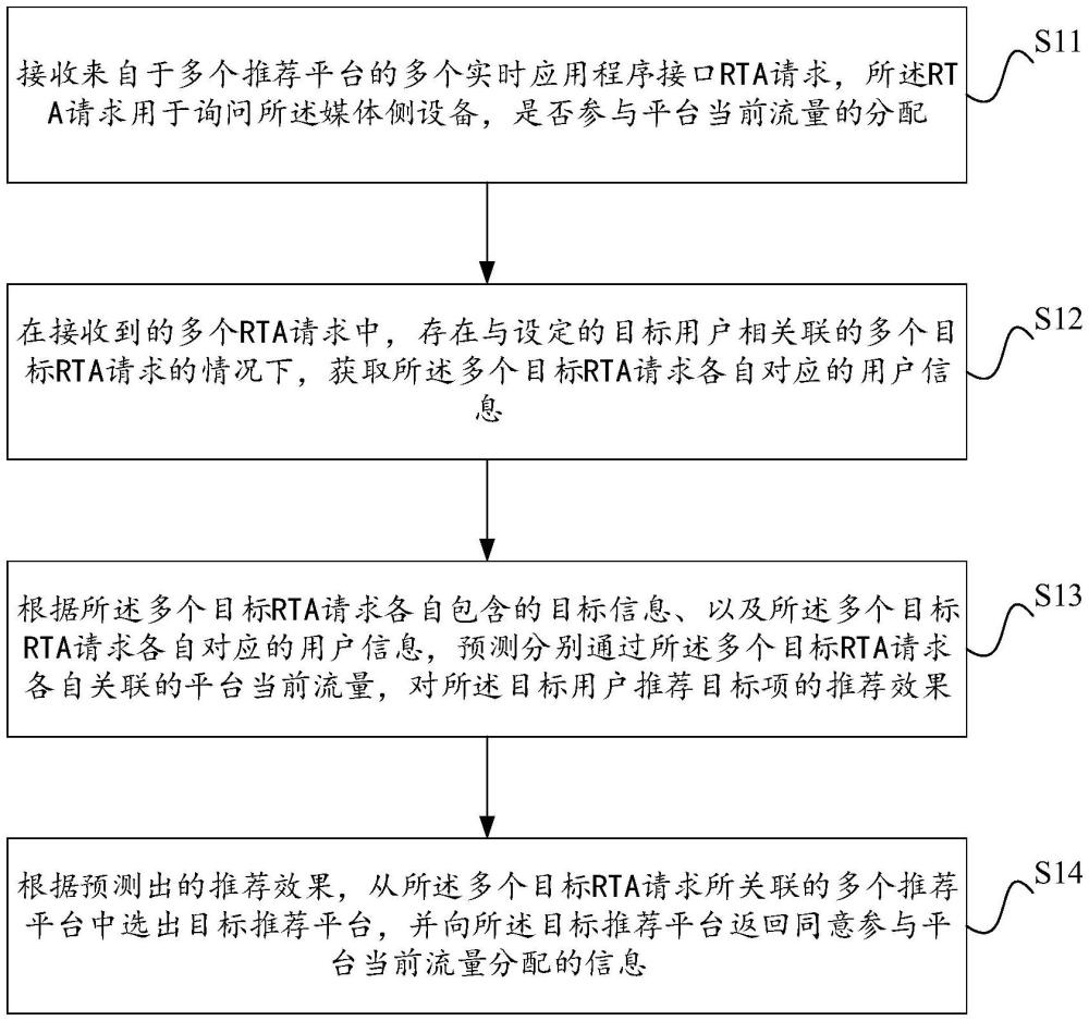 推薦平臺(tái)選擇方法、系統(tǒng)、電子設(shè)備和計(jì)算機(jī)程序產(chǎn)品與流程