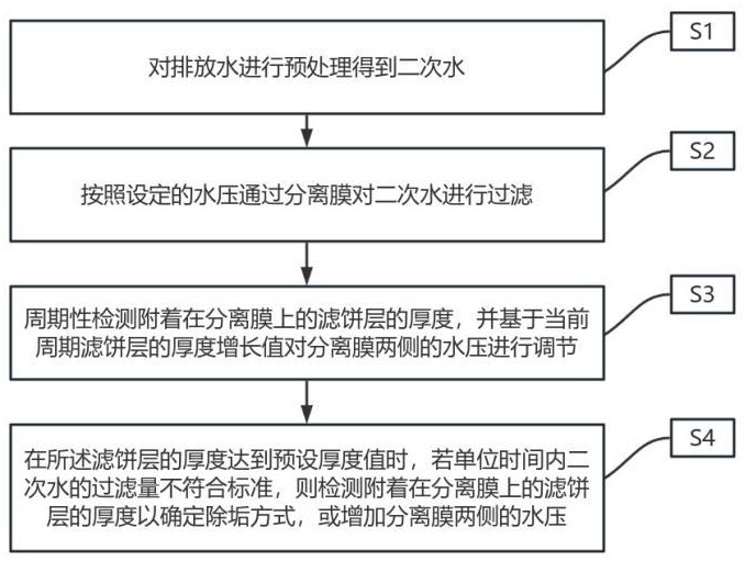 一種基于膜分離的智能水處理方法與流程