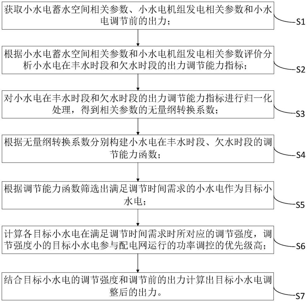 無壓引水式小水電參與配電網(wǎng)運(yùn)行的功率調(diào)控方法及系統(tǒng)與流程