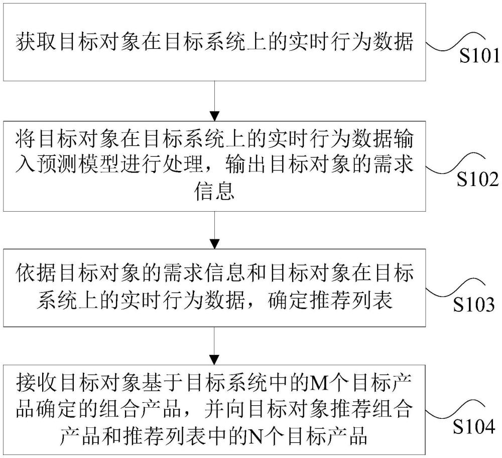 产品的推荐方法及装置、存储介质和电子设备与流程