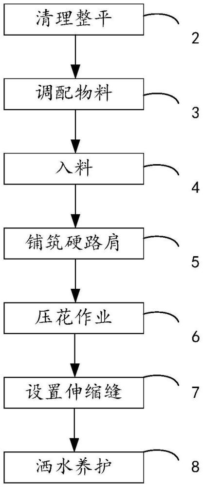 一種可使用滑膜施工的硬路肩材料的制作方法