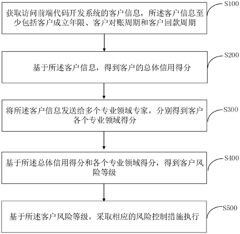 一種針對(duì)前端代碼開(kāi)發(fā)系統(tǒng)的用戶風(fēng)險(xiǎn)評(píng)估方法和系統(tǒng)與流程