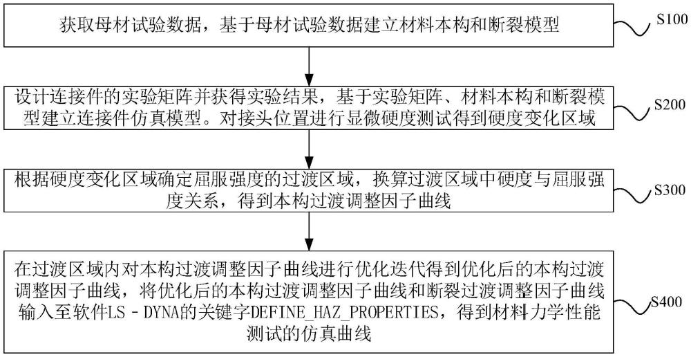 一種基于等效實(shí)體單元的鉚接失效仿真方法及裝置