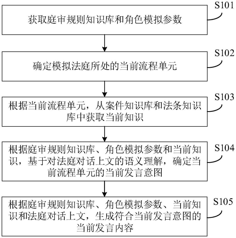 基于智能體的模擬法庭實現(xiàn)方法、裝置、設(shè)備和介質(zhì)與流程