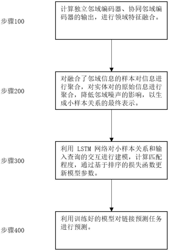 一種基于鄰域復合注意力的小樣本知識圖譜補全方法