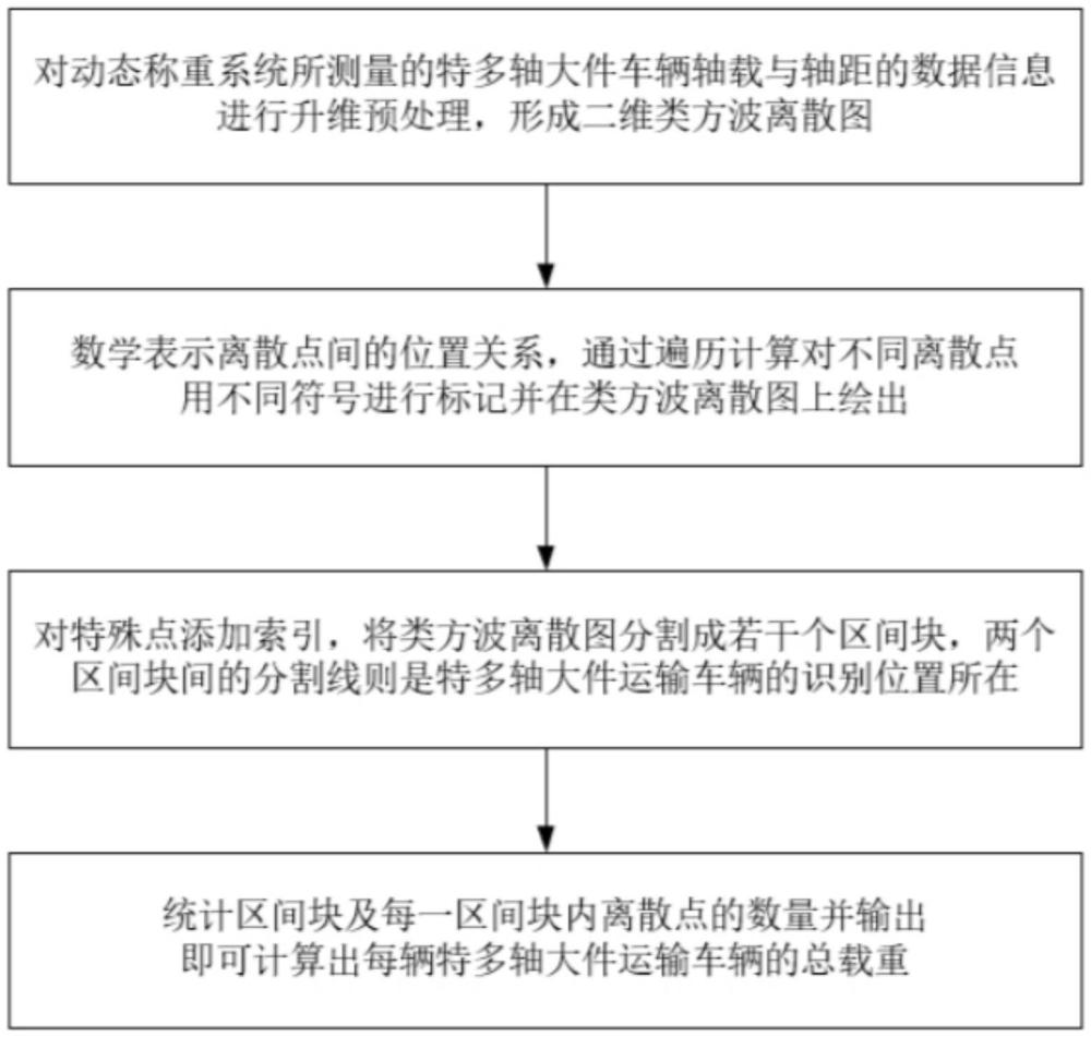 一種基于離散類方波分割的高精度特多軸大件車輛識別方法及系統(tǒng)