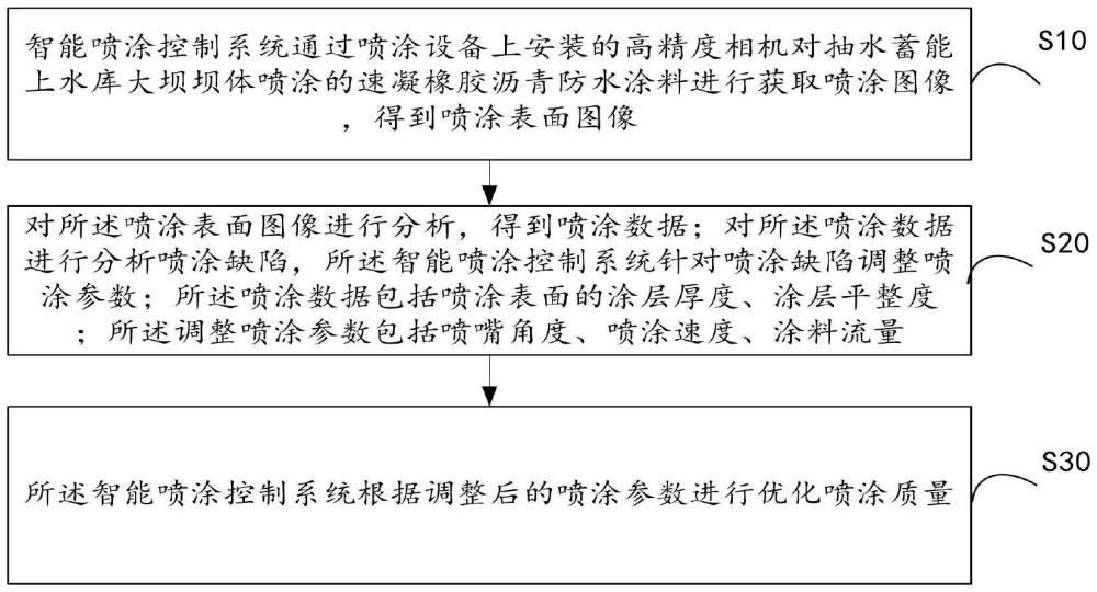 一種基于圖像識別檢測防水涂料噴涂質量控制方法及系統(tǒng)與流程